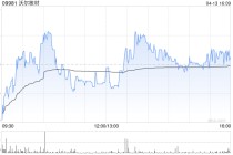 沃尔核材获小摩增持73.1万股 每股作价约19.57港元
