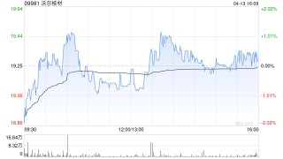 沃尔核材获小摩增持73.1万股 每股作价约19.57港元