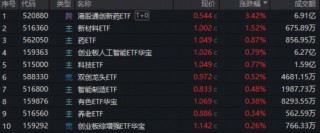 见证历史，沪指14连阳逼空！创新药逆市领涨港股，520880大涨超3%！人工智能还看创业板，159363再创新高