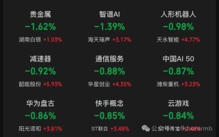 沪指冲高回落，这两个板块爆发！小米港股股价盘中下跌超6%，公司高管回应雷军减持传闻