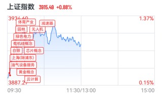 A股超4300股上涨，电力算力掀涨停潮，油气股重挫，港股词元龙头一度飙涨15%