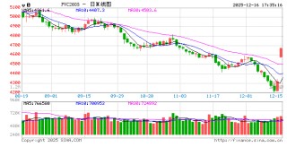 光大期货1216热点追踪：PVC行情突变，这波反弹能吃多久？