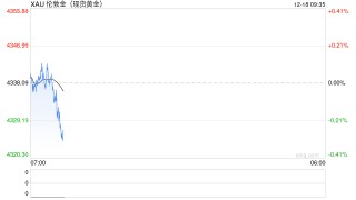 1218黄金点评：地缘风险加剧，避险情绪提振金价