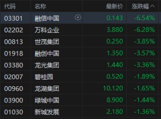 收评：港股恒指涨0.13% 科指涨0.11% 科网股、内房股走弱 创新药概念走强 万科跌超6%