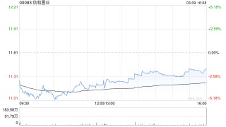 信和置业遭执行董事陈荣光减持约40.5万股 每股作价约12.57港元