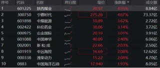 资金疯涌高现金流资产！300现金流ETF强势“吸金”3684万元！盘中一度涨超1.33%