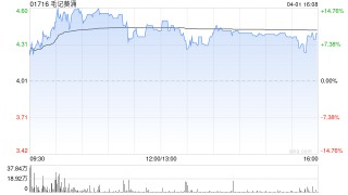 毛记葵涌遭王嘉伟减持159万股 每股均价约3.2港元