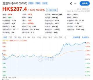 暴涨！泡泡玛特，又火了！