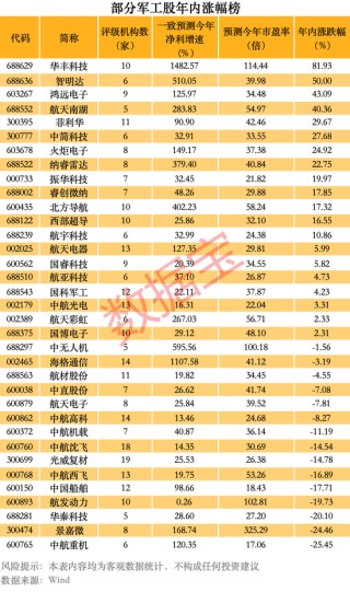 印巴冲突升级，特朗普发声！1900亿军工龙头飙升，这些优质股有望持续高成长