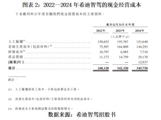 读懂IPO|自驾矿卡龙头希迪智驾超90亿元估值背后：营收超4亿元，累亏超8亿元，业务多为“一锤子”买卖