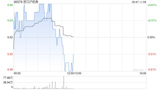 小摩：上调浙江沪杭甬目标价至7.1港元 维持“增持”评级
