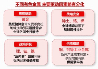 背后三大推手显现！紫金矿业涨超2%，有色龙头ETF(159876)拉升1.5%，获净申购1200万份！超级周期能有多长？