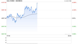 投资者关注美联储会议纪要与2026年乐观前景，黄金小幅上涨