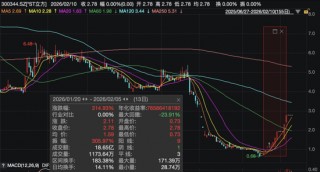 暴涨300%！大牛股，明日复牌