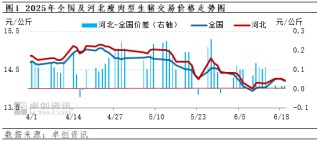 卓创资讯：二季度河北生猪市场行情先小涨后震荡回落