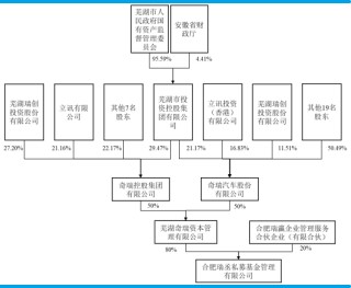 奇瑞CVC下场，15.75亿买了鸿合科技！