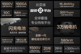 15000座！比亚迪与小桔充电、新电途共建兆瓦闪充生态