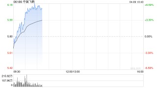 中国飞鹤早盘涨超6% 建银国际维持“跑赢大市”评级