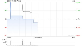 中国建筑兴业一季度营业收入约为20.917亿港元 同比增长2.99%