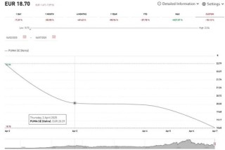 股价闪崩，CEO提前“下课”！知名品牌巨震