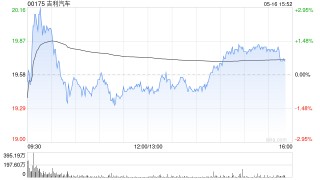 招商证劵国际：上调吉利汽车目标价至24港元 维持“买入”评级