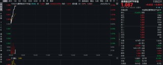 继续狂飙！中国国产机型大放异彩，通用航空ETF华宝（159231）盘中猛拉3%，国睿科技涨停