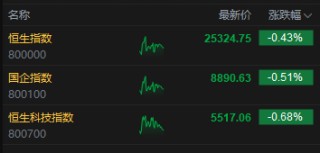 午评：港股恒指跌0.43% 科指跌0.68% 黄金股普涨 中资券商股走弱 宝济药业首日涨超125%