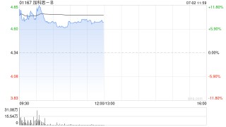 加科思-B盘中涨超10% JAB-23E73在美国完成I/IIa期临床试验首例患者给药