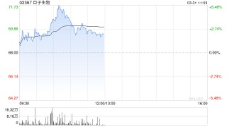 巨子生物盘中涨超4% 获多家大行调升目标价