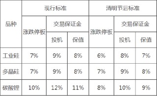 广期所：关于加强2025年清明节休市期间风险管理及节后调整相关期货合约涨跌停板幅度、交易保证金标准的通知