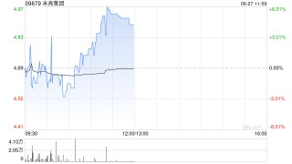 米高集团午前涨超5% 全年纯利同比增长21.78%至约3.07亿元