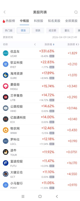 4月9日热门中概股普涨 富途控股涨11.47%，中国新城农村跌5.32%