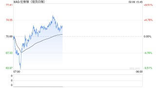 快讯：现货白银突破74美元/盎司，日内涨4.69%