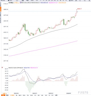 贸易担忧情绪缓和削弱避险需求，金价自历史高位回落但上行趋势依然有效