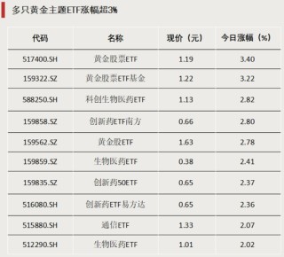 多只主题ETF涨超5%，这一板块行情火热