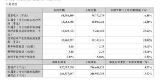 宁德时代：一季度实现净利润139.63亿元，同比增长32.85%