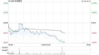 开源证券：维持华润置地“买入”评级 年末销售表现亮眼 华润有巢REIT成功扩募