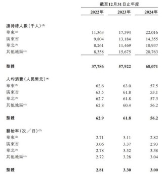 绿茶集团上市首日盘中大跌，准备平均2天开一家新店
