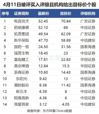 4月11日54股被评买入评级！药明康德上涨空间超30%