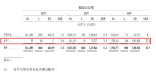 因“挖角”宁德时代赔款百万，福建夫妇干出一个IPO年入129亿