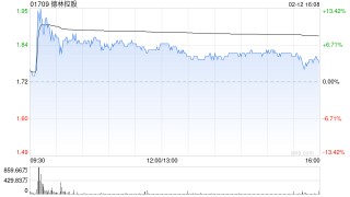 德林控股获DA Wolf Investments I Limited增持50万股 每股作价1.64港元