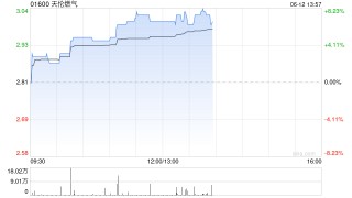 天伦燃气股价持续上涨逾7% 公司逆势提升分红派息比例