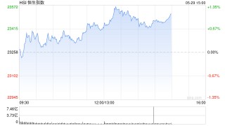 午评：港股恒指涨0.64% 科指涨1.56% 众安在线涨25%
