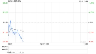 中银国际：上调腾讯控股目标价至634港元 重申“买入”评级