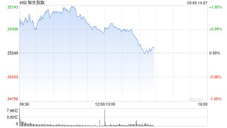 港股午评：恒指涨0.83% 科指微跌 风电股强势 脑机接口概念活跃