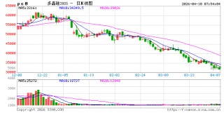 多晶硅期价持续探底，市场的核心矛盾是？