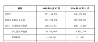 70后梁邦海忙拓展业务 西安银行第三季度净利下滑