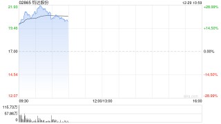 钧达股份盘中大涨超25% 公司与尚翼光电签署战略合作协议