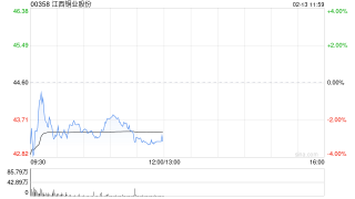 花旗：升江西铜业股份目标价至54.1港元 维持“买入”评级