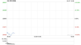 快讯：恒指大幅低开9.28% 科指跌11.15% 港股全线下挫